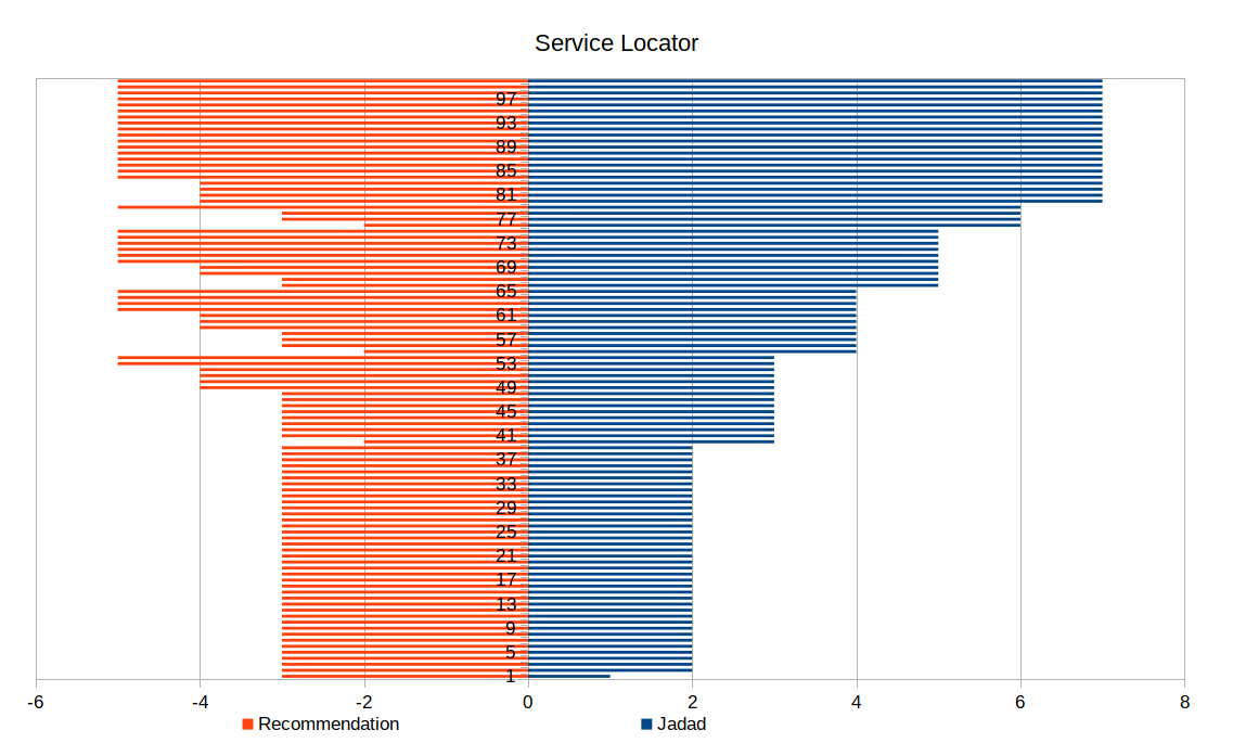 Service Locator results