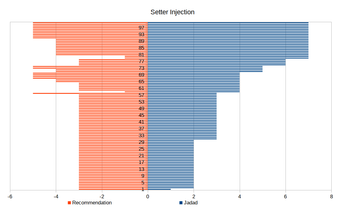Setter injection results